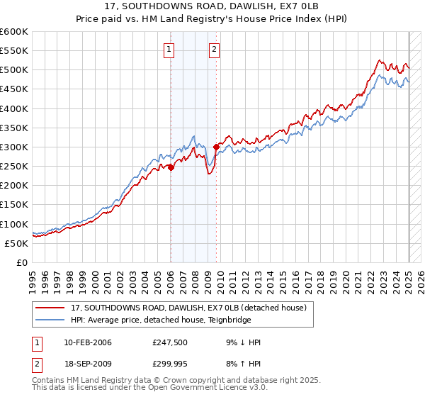 17, SOUTHDOWNS ROAD, DAWLISH, EX7 0LB: Price paid vs HM Land Registry's House Price Index