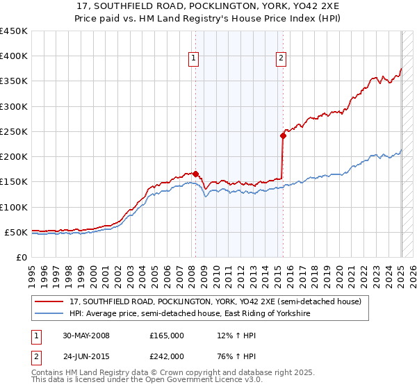 17, SOUTHFIELD ROAD, POCKLINGTON, YORK, YO42 2XE: Price paid vs HM Land Registry's House Price Index