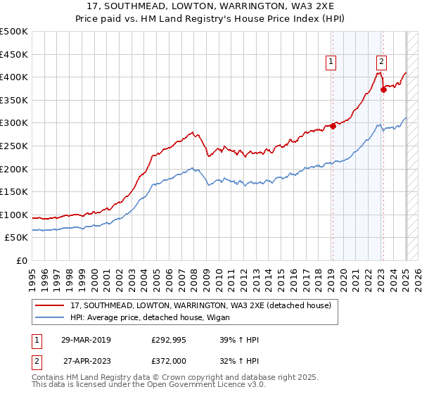 17, SOUTHMEAD, LOWTON, WARRINGTON, WA3 2XE: Price paid vs HM Land Registry's House Price Index