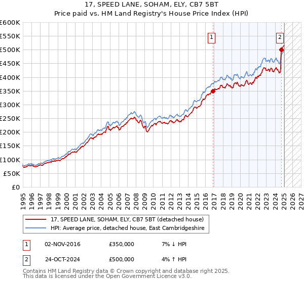17, SPEED LANE, SOHAM, ELY, CB7 5BT: Price paid vs HM Land Registry's House Price Index