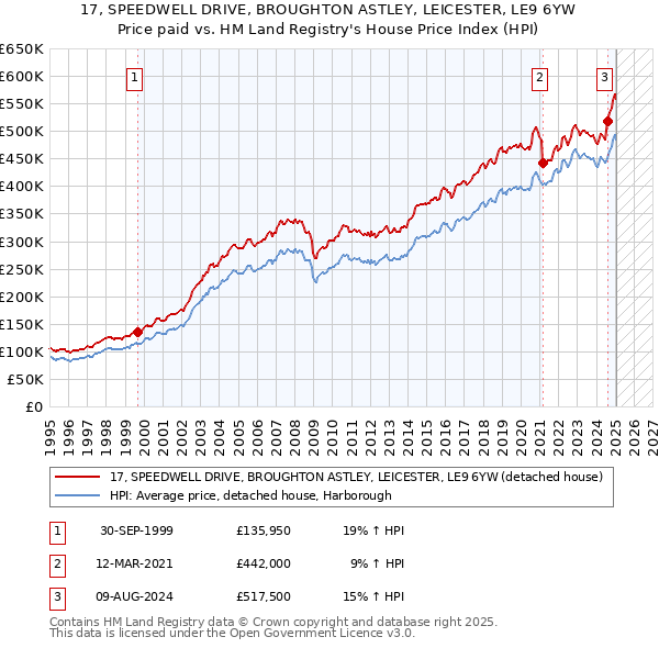 17, SPEEDWELL DRIVE, BROUGHTON ASTLEY, LEICESTER, LE9 6YW: Price paid vs HM Land Registry's House Price Index