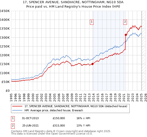 17, SPENCER AVENUE, SANDIACRE, NOTTINGHAM, NG10 5DA: Price paid vs HM Land Registry's House Price Index