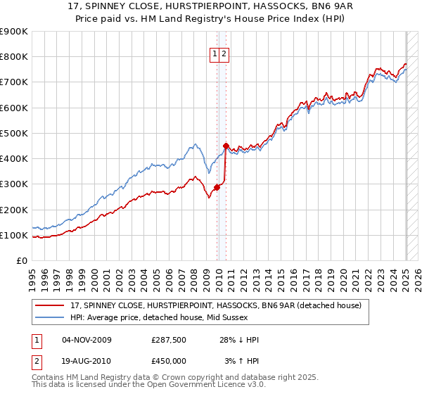 17, SPINNEY CLOSE, HURSTPIERPOINT, HASSOCKS, BN6 9AR: Price paid vs HM Land Registry's House Price Index