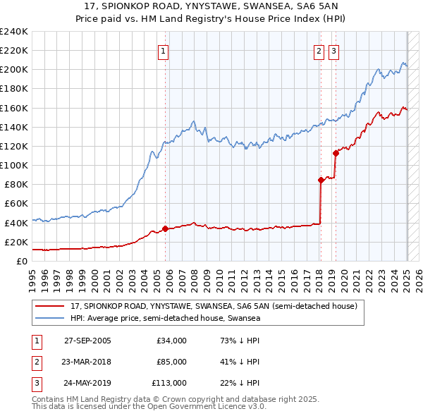 17, SPIONKOP ROAD, YNYSTAWE, SWANSEA, SA6 5AN: Price paid vs HM Land Registry's House Price Index