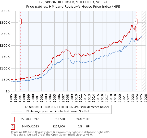 17, SPOONHILL ROAD, SHEFFIELD, S6 5PA: Price paid vs HM Land Registry's House Price Index
