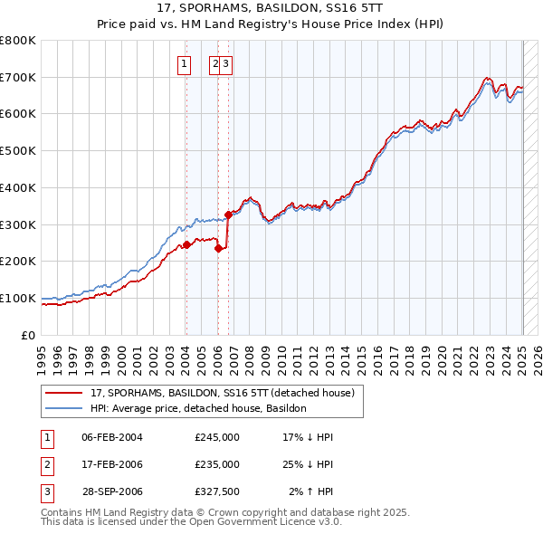 17, SPORHAMS, BASILDON, SS16 5TT: Price paid vs HM Land Registry's House Price Index