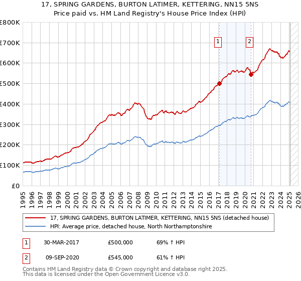 17, SPRING GARDENS, BURTON LATIMER, KETTERING, NN15 5NS: Price paid vs HM Land Registry's House Price Index
