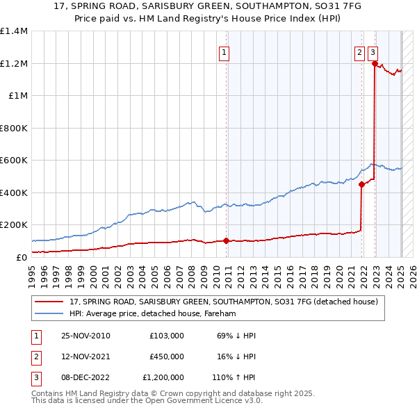 17, SPRING ROAD, SARISBURY GREEN, SOUTHAMPTON, SO31 7FG: Price paid vs HM Land Registry's House Price Index