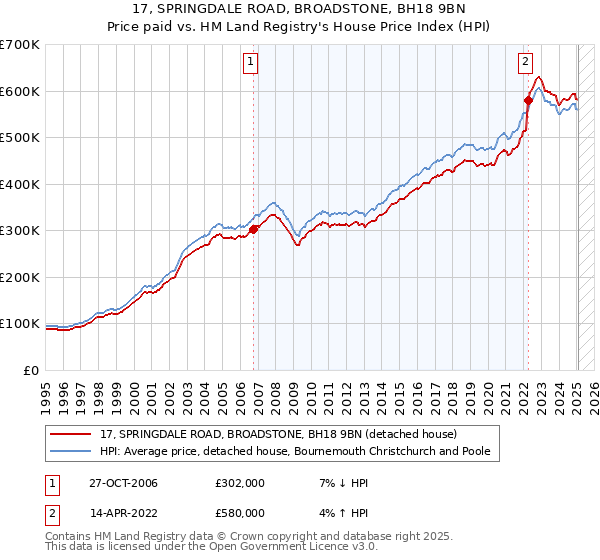 17, SPRINGDALE ROAD, BROADSTONE, BH18 9BN: Price paid vs HM Land Registry's House Price Index