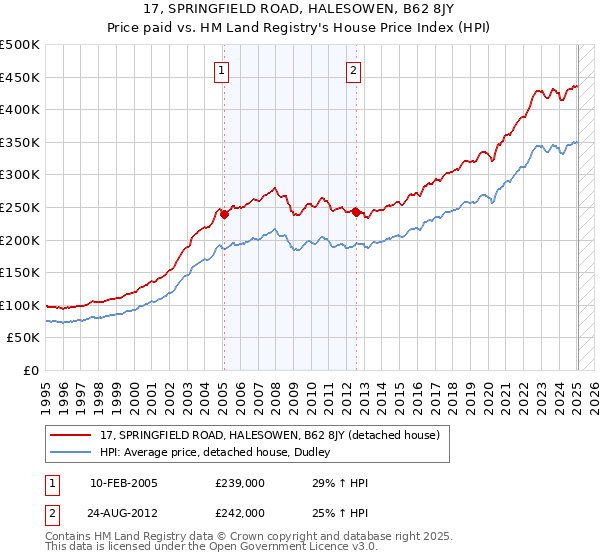 17, SPRINGFIELD ROAD, HALESOWEN, B62 8JY: Price paid vs HM Land Registry's House Price Index