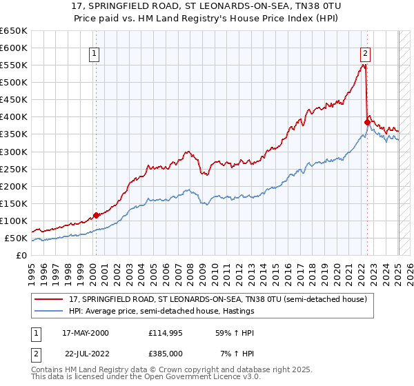 17, SPRINGFIELD ROAD, ST LEONARDS-ON-SEA, TN38 0TU: Price paid vs HM Land Registry's House Price Index