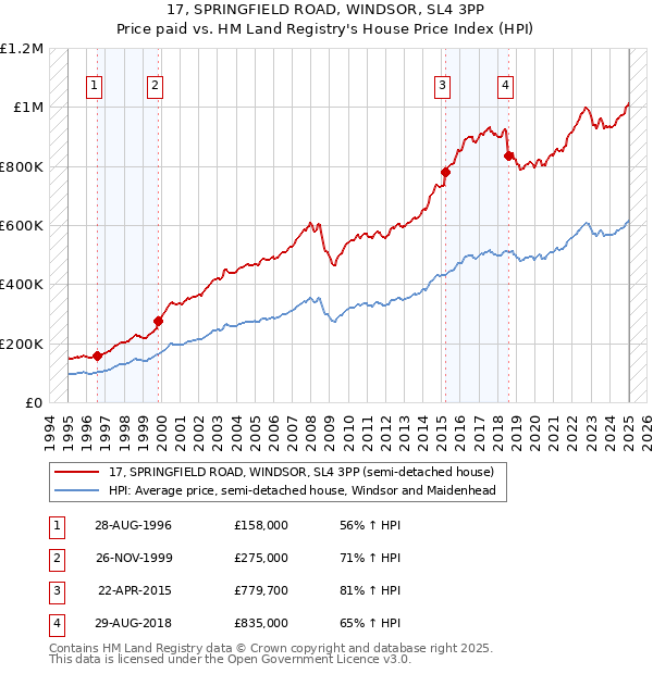 17, SPRINGFIELD ROAD, WINDSOR, SL4 3PP: Price paid vs HM Land Registry's House Price Index