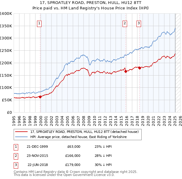 17, SPROATLEY ROAD, PRESTON, HULL, HU12 8TT: Price paid vs HM Land Registry's House Price Index