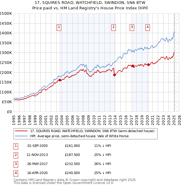 17, SQUIRES ROAD, WATCHFIELD, SWINDON, SN6 8TW: Price paid vs HM Land Registry's House Price Index
