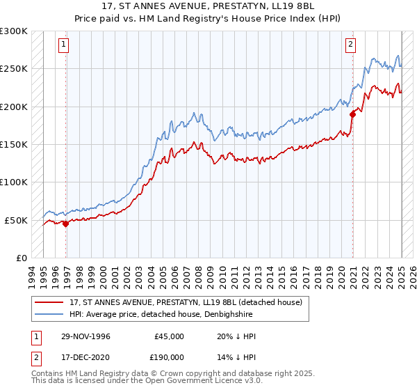 17, ST ANNES AVENUE, PRESTATYN, LL19 8BL: Price paid vs HM Land Registry's House Price Index