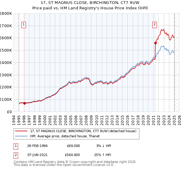 17, ST MAGNUS CLOSE, BIRCHINGTON, CT7 9UW: Price paid vs HM Land Registry's House Price Index