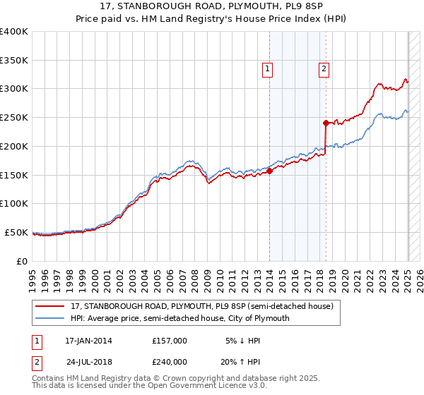 17, STANBOROUGH ROAD, PLYMOUTH, PL9 8SP: Price paid vs HM Land Registry's House Price Index