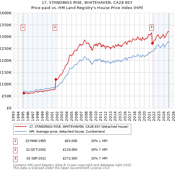 17, STANDINGS RISE, WHITEHAVEN, CA28 6SY: Price paid vs HM Land Registry's House Price Index