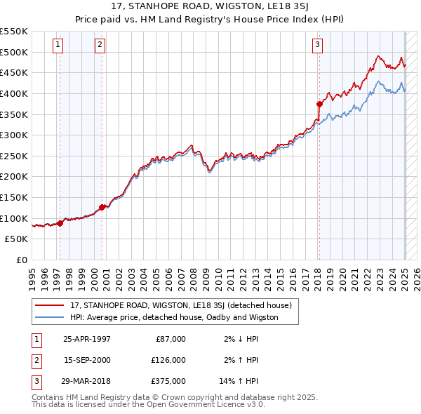 17, STANHOPE ROAD, WIGSTON, LE18 3SJ: Price paid vs HM Land Registry's House Price Index
