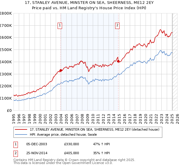 17, STANLEY AVENUE, MINSTER ON SEA, SHEERNESS, ME12 2EY: Price paid vs HM Land Registry's House Price Index