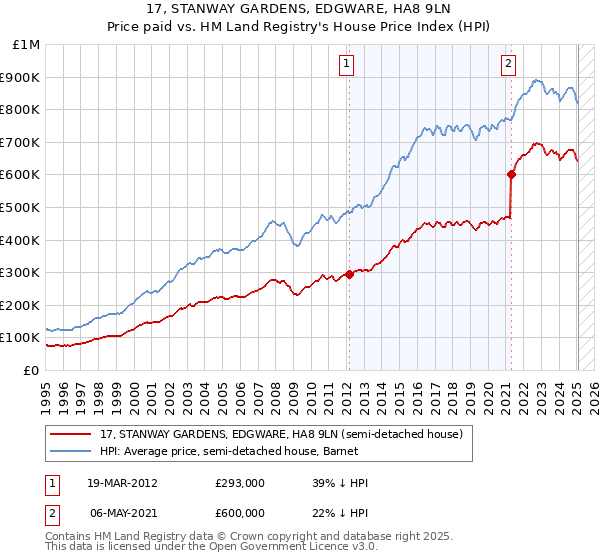 17, STANWAY GARDENS, EDGWARE, HA8 9LN: Price paid vs HM Land Registry's House Price Index