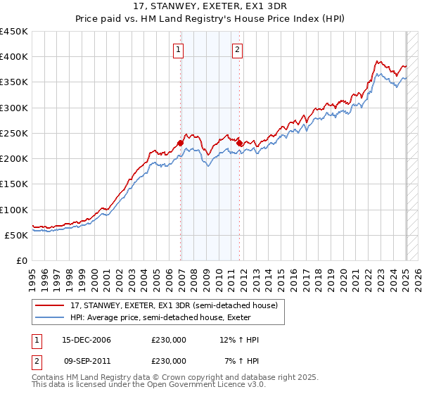 17, STANWEY, EXETER, EX1 3DR: Price paid vs HM Land Registry's House Price Index