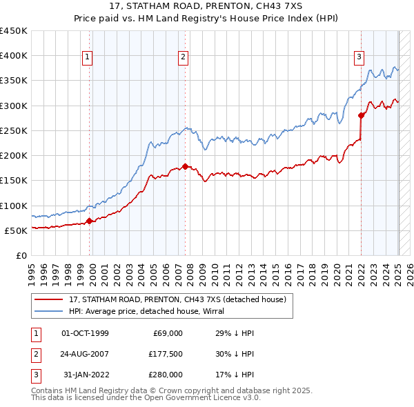 17, STATHAM ROAD, PRENTON, CH43 7XS: Price paid vs HM Land Registry's House Price Index