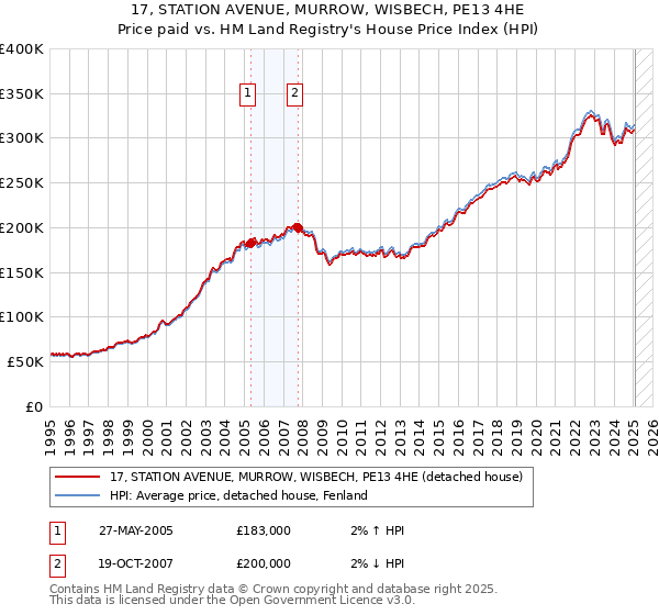 17, STATION AVENUE, MURROW, WISBECH, PE13 4HE: Price paid vs HM Land Registry's House Price Index