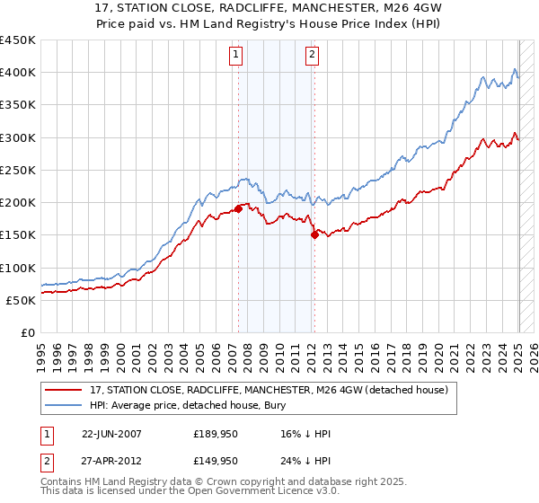 17, STATION CLOSE, RADCLIFFE, MANCHESTER, M26 4GW: Price paid vs HM Land Registry's House Price Index