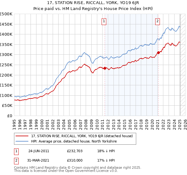 17, STATION RISE, RICCALL, YORK, YO19 6JR: Price paid vs HM Land Registry's House Price Index