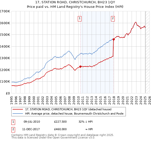 17, STATION ROAD, CHRISTCHURCH, BH23 1QY: Price paid vs HM Land Registry's House Price Index