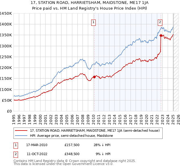 17, STATION ROAD, HARRIETSHAM, MAIDSTONE, ME17 1JA: Price paid vs HM Land Registry's House Price Index