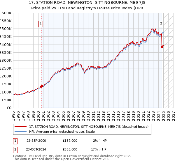 17, STATION ROAD, NEWINGTON, SITTINGBOURNE, ME9 7JS: Price paid vs HM Land Registry's House Price Index