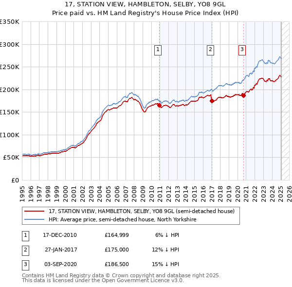 17, STATION VIEW, HAMBLETON, SELBY, YO8 9GL: Price paid vs HM Land Registry's House Price Index