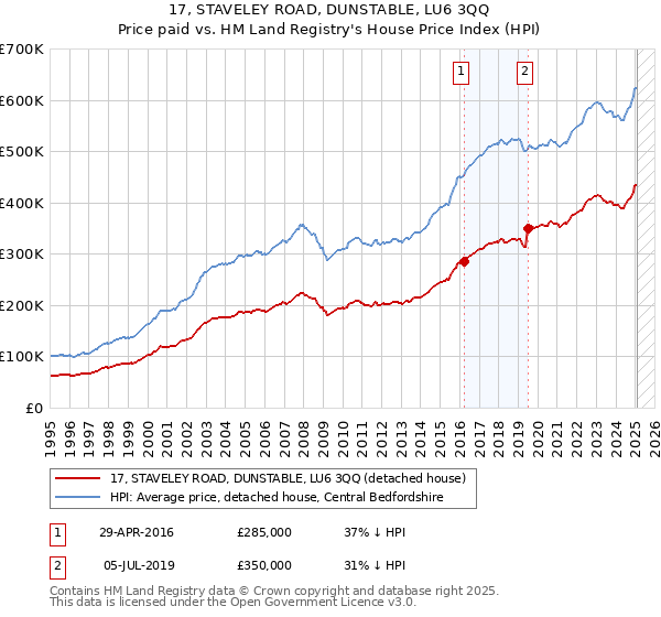 17, STAVELEY ROAD, DUNSTABLE, LU6 3QQ: Price paid vs HM Land Registry's House Price Index