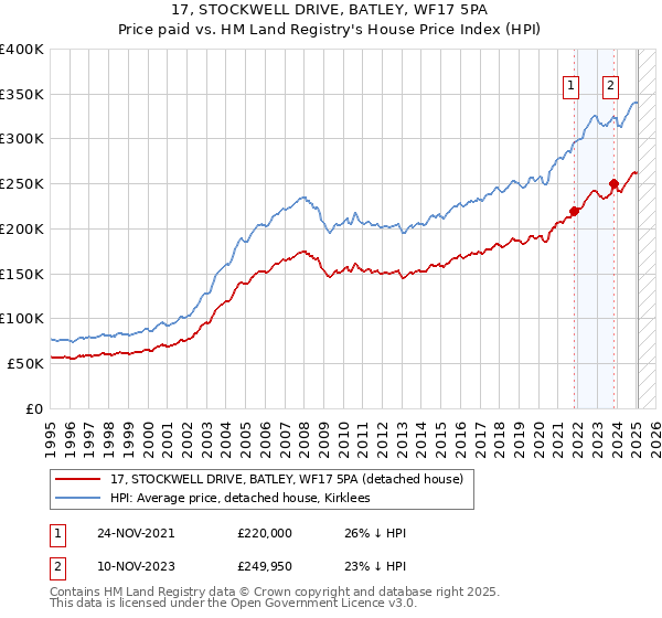 17, STOCKWELL DRIVE, BATLEY, WF17 5PA: Price paid vs HM Land Registry's House Price Index