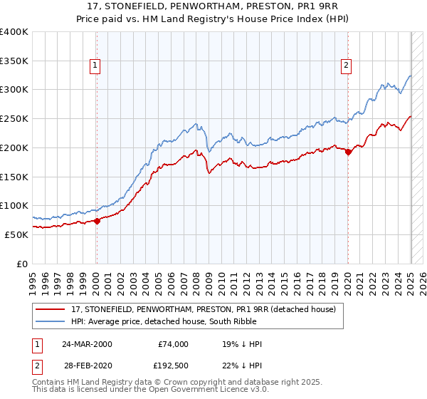 17, STONEFIELD, PENWORTHAM, PRESTON, PR1 9RR: Price paid vs HM Land Registry's House Price Index