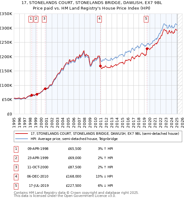 17, STONELANDS COURT, STONELANDS BRIDGE, DAWLISH, EX7 9BL: Price paid vs HM Land Registry's House Price Index