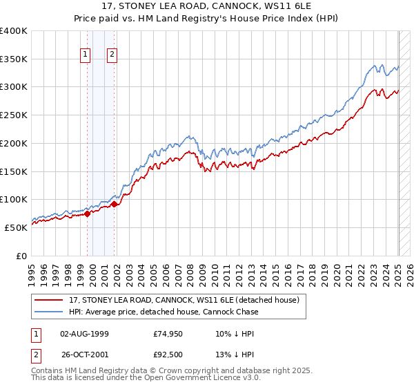 17, STONEY LEA ROAD, CANNOCK, WS11 6LE: Price paid vs HM Land Registry's House Price Index
