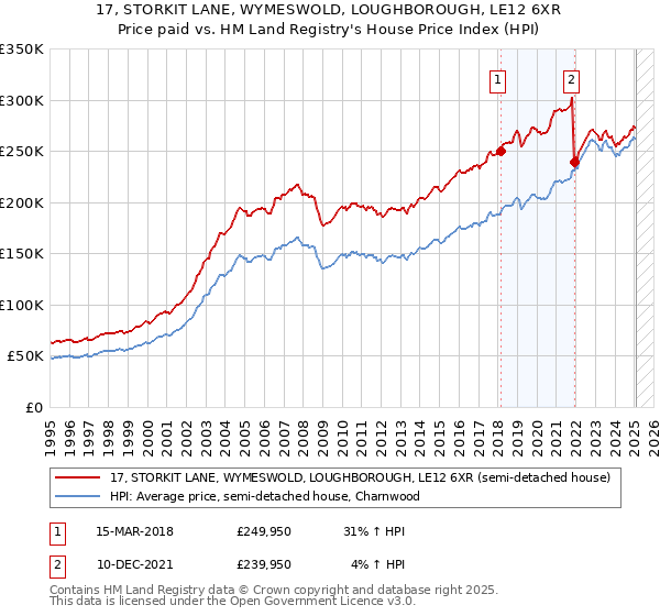17, STORKIT LANE, WYMESWOLD, LOUGHBOROUGH, LE12 6XR: Price paid vs HM Land Registry's House Price Index