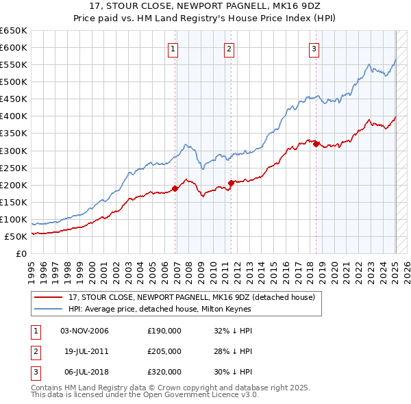 17, STOUR CLOSE, NEWPORT PAGNELL, MK16 9DZ: Price paid vs HM Land Registry's House Price Index
