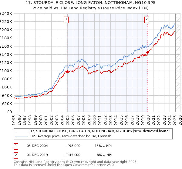 17, STOURDALE CLOSE, LONG EATON, NOTTINGHAM, NG10 3PS: Price paid vs HM Land Registry's House Price Index