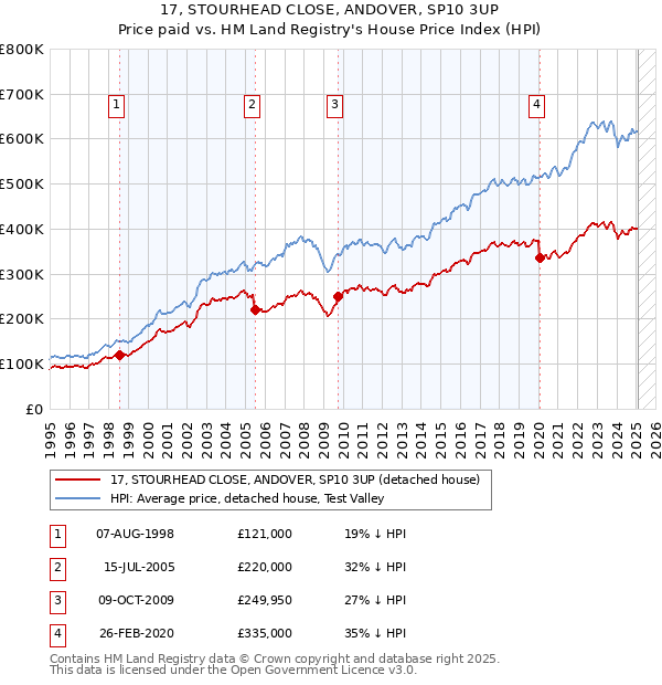 17, STOURHEAD CLOSE, ANDOVER, SP10 3UP: Price paid vs HM Land Registry's House Price Index