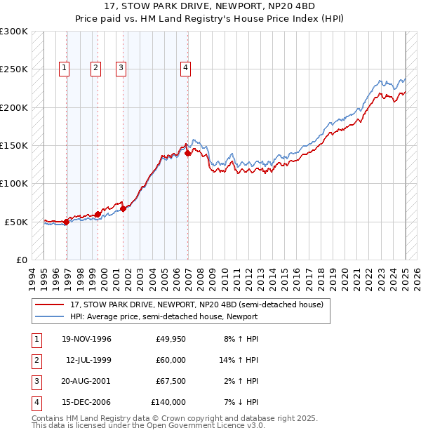 17, STOW PARK DRIVE, NEWPORT, NP20 4BD: Price paid vs HM Land Registry's House Price Index