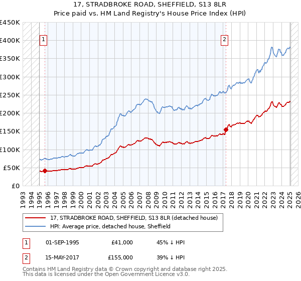 17, STRADBROKE ROAD, SHEFFIELD, S13 8LR: Price paid vs HM Land Registry's House Price Index