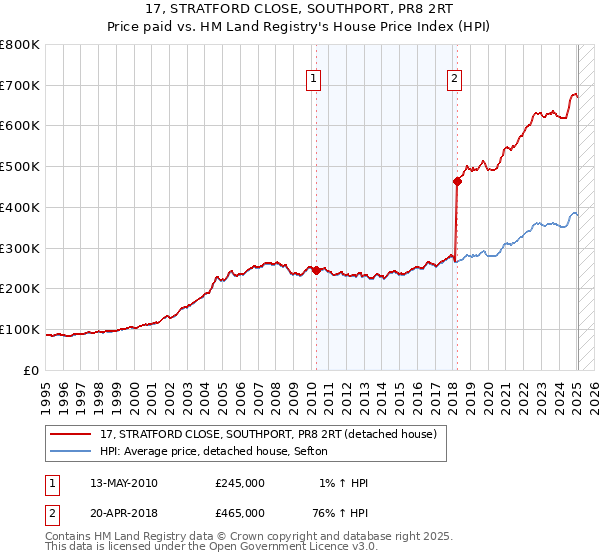 17, STRATFORD CLOSE, SOUTHPORT, PR8 2RT: Price paid vs HM Land Registry's House Price Index
