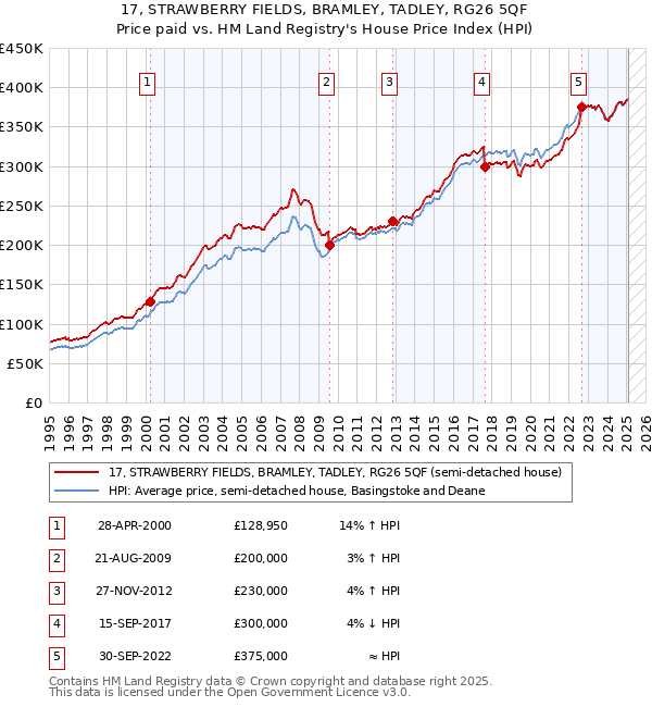 17, STRAWBERRY FIELDS, BRAMLEY, TADLEY, RG26 5QF: Price paid vs HM Land Registry's House Price Index