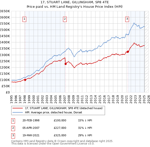 17, STUART LANE, GILLINGHAM, SP8 4TE: Price paid vs HM Land Registry's House Price Index