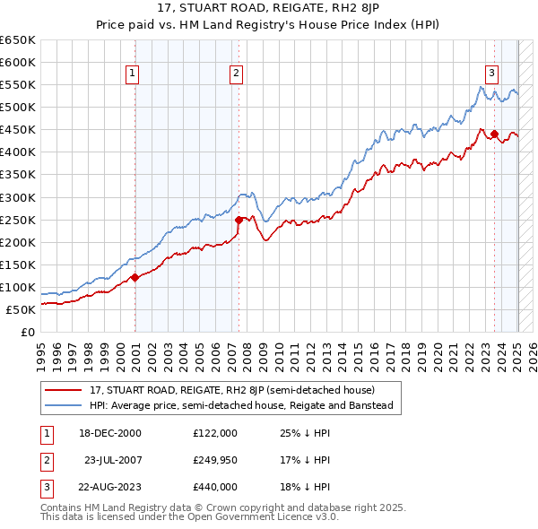 17, STUART ROAD, REIGATE, RH2 8JP: Price paid vs HM Land Registry's House Price Index