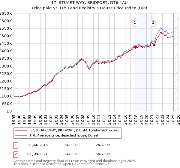 17, STUART WAY, BRIDPORT, DT6 4AU: Price paid vs HM Land Registry's House Price Index